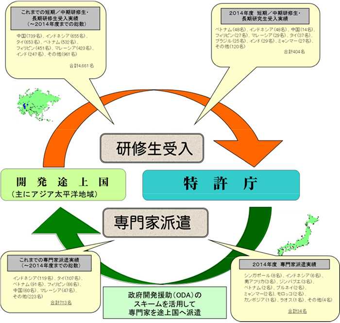 【誤】2014年度の専門家派遣実績：シンガポール（8名）、カンボジア（1名）、合計34名