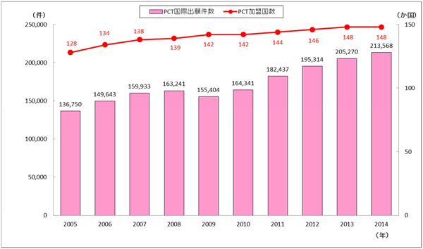 【誤】PCT国際出願件数
