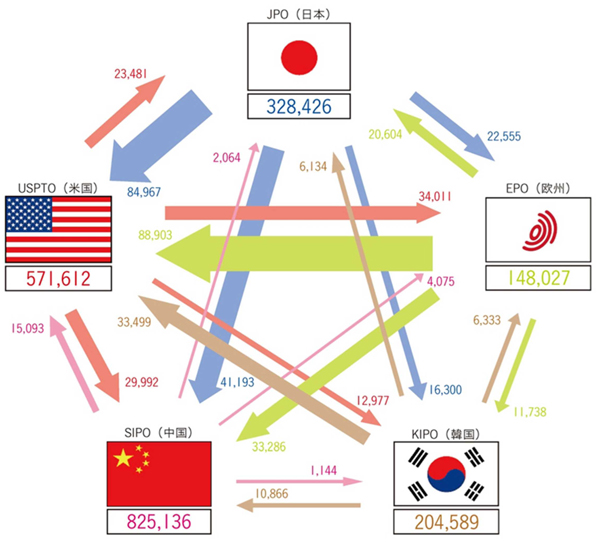 【誤】日本における特許出願件数の合計値
