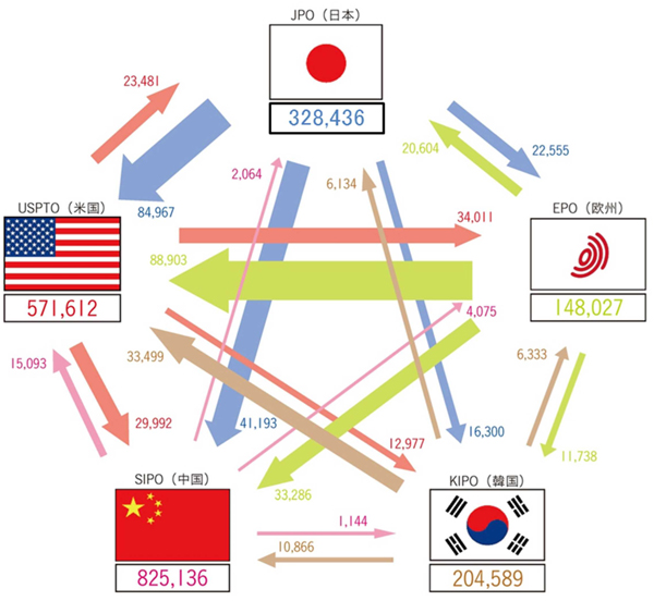 【正】日本における特許出願件数の合計値