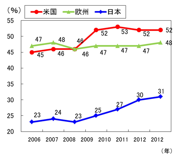 【誤】横軸に2012年が2つ記載されています。