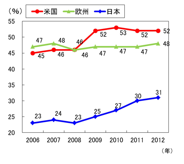 【正】横軸に2つあった2012の記載のうち1つを削除いたします。