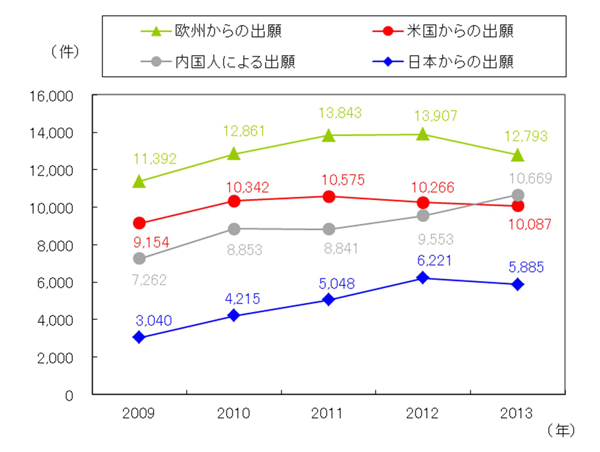 【誤】欧州からの特許出願件数