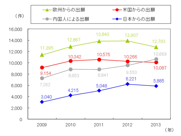 【正】欧州からの特許出願件数