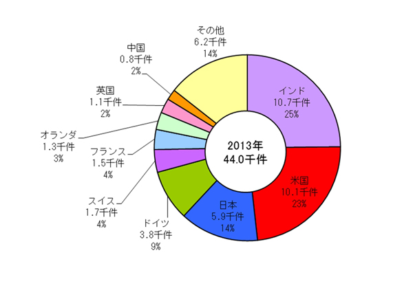 【誤】特許出願件数の合計