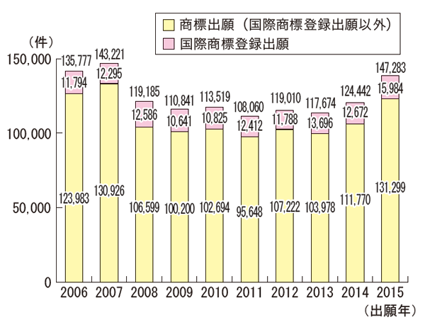 【誤】数値は正しいですが、棒グラフの高さが誤っています。