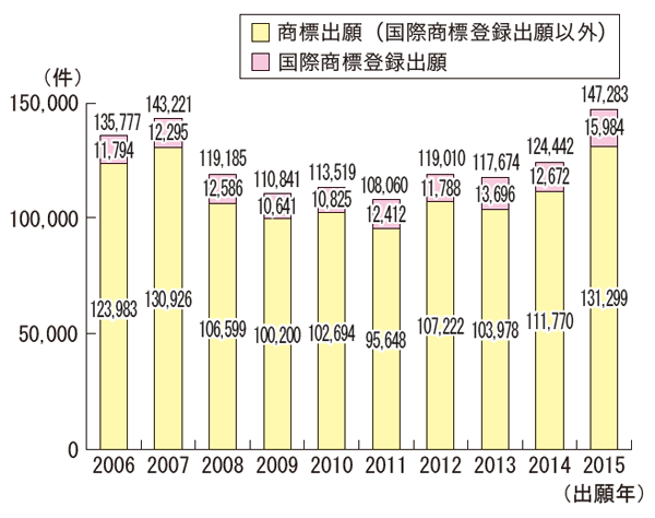【正】数値に対応するよう、棒グラフの高さを訂正いたします。