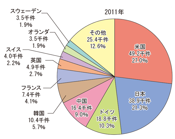 【誤】出願人居住国別のPCT国際出願件数の割合