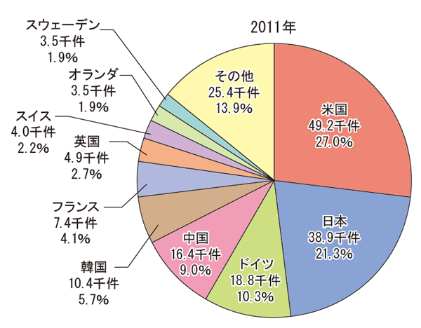 【正】出願人居住国別のPCT国際出願件数の割合