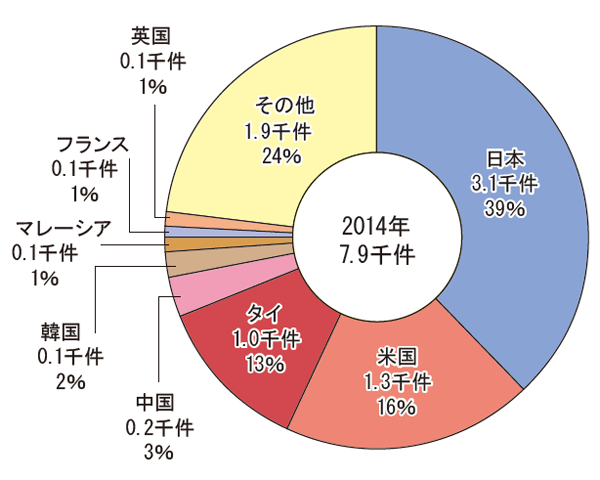 【正】タイにおける特許出願件数割合