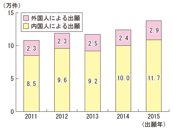 【誤】日本における商標登録出願構造