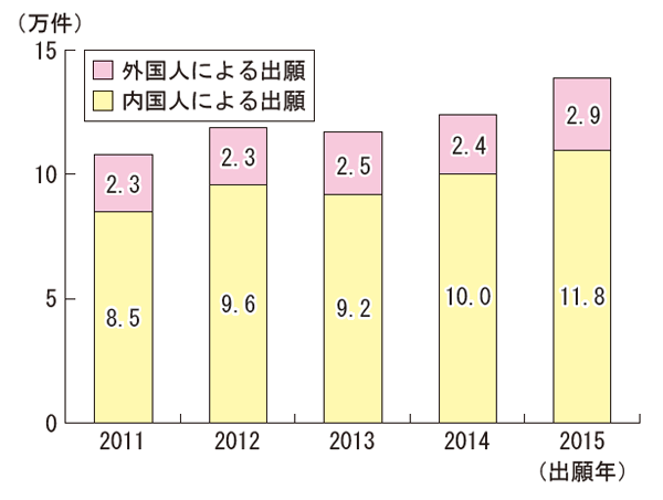 【正】日本における商標登録出願構造