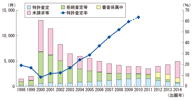 【正】左軸（件）の目盛を10分の1の値に訂正いたします。