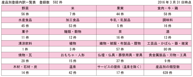 【誤】産品別の類型数