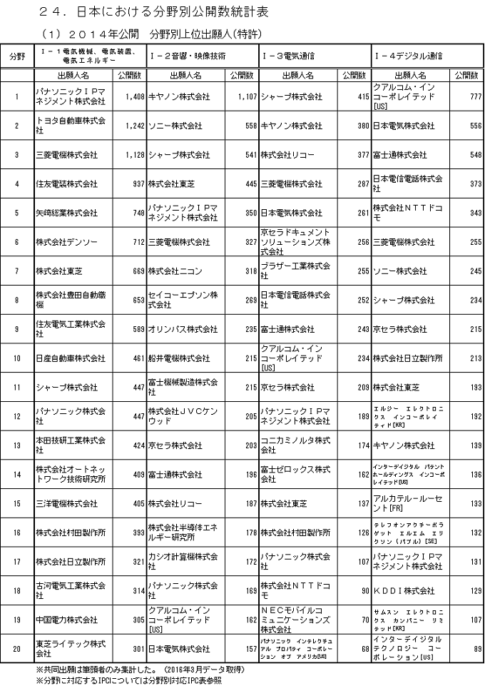 【誤】※共同出願は筆頭者のみ集計した