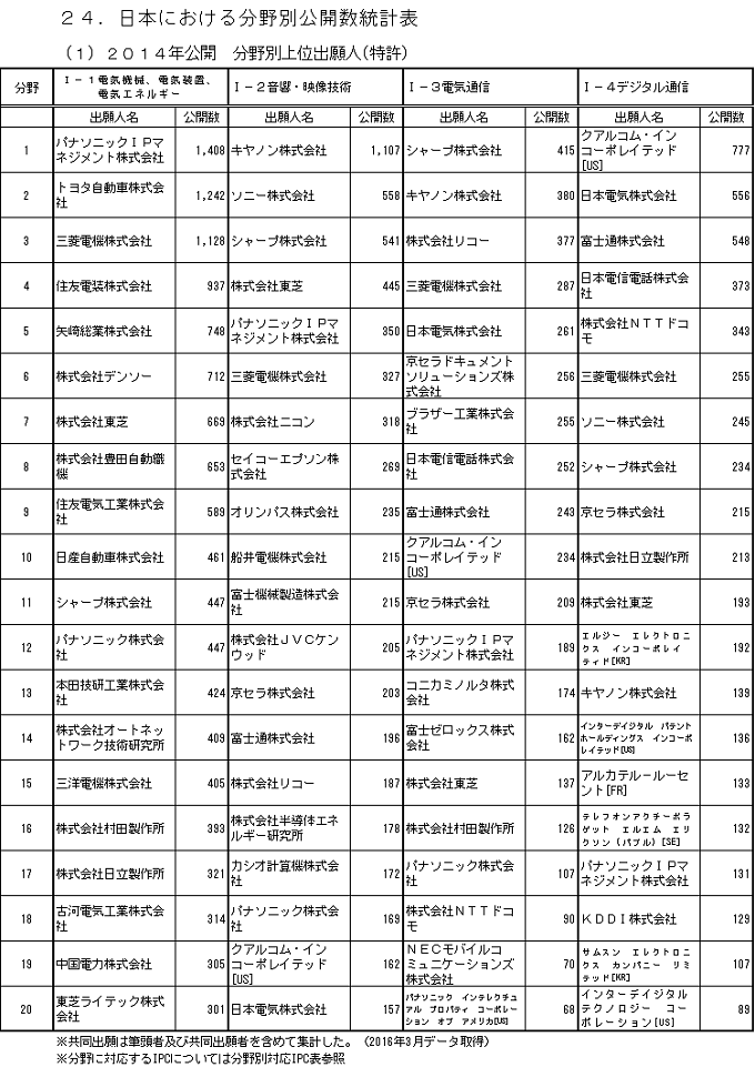 【正】※共同出願は筆頭者及び共同出願者を含めて集計した。