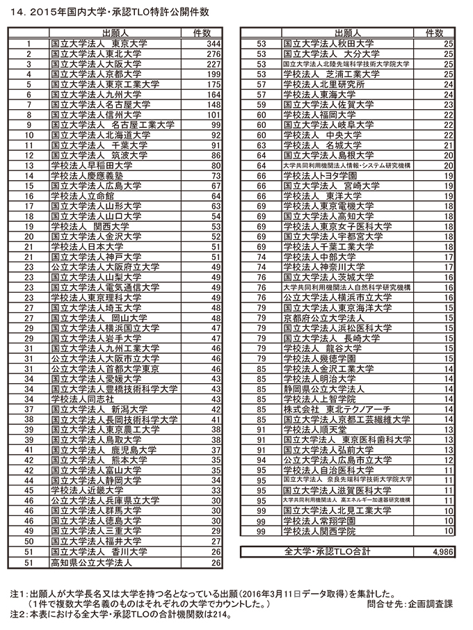 2015年国内大学・承認TLO特許公開件数
