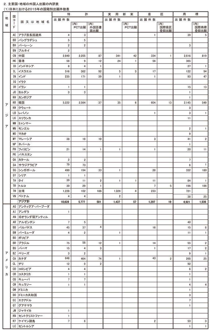 日本における2015年の国籍別出願件数表　1ページ目