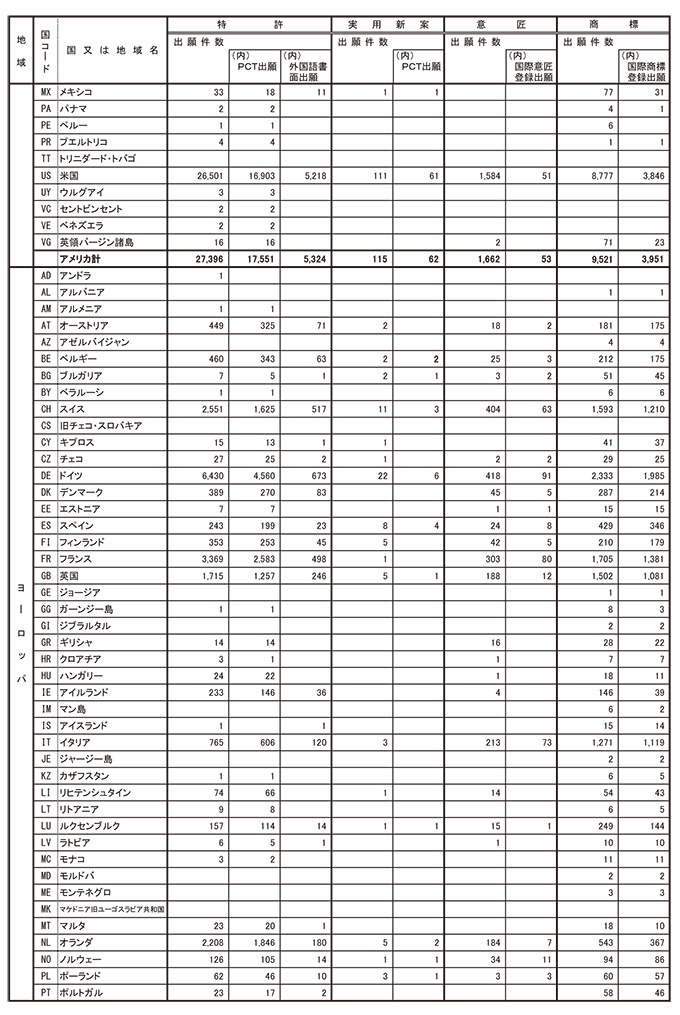 日本における2015年の国籍別出願件数表　2ページ目