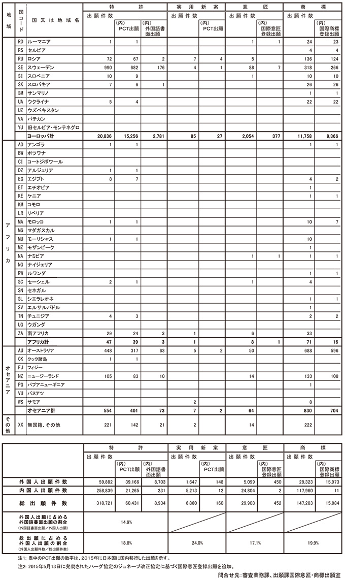 日本における2015年の国籍別出願件数表　3ページ目