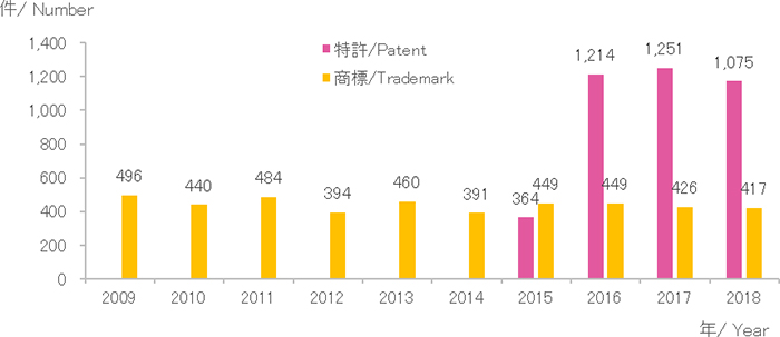 （グラフ）2018年、特許：1,075件、商標：417件