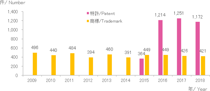 （グラフ）2018年、特許：1,172件、商標：421件