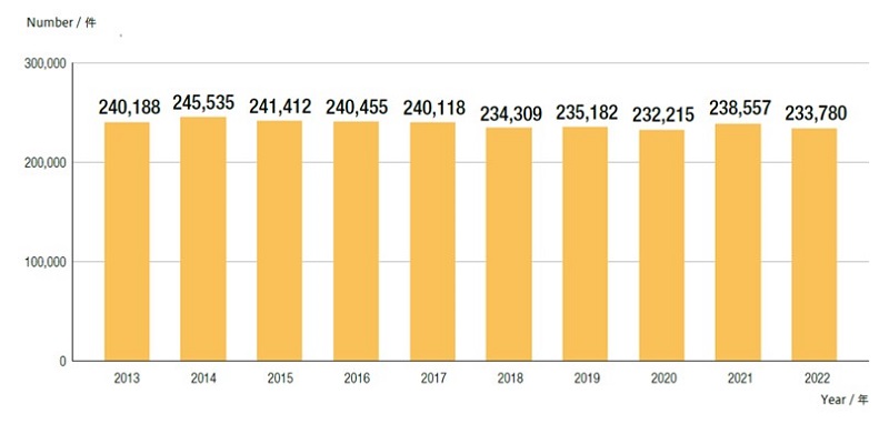 Figure 1-1-2 Number of Requests for Examination / 審査請求件数