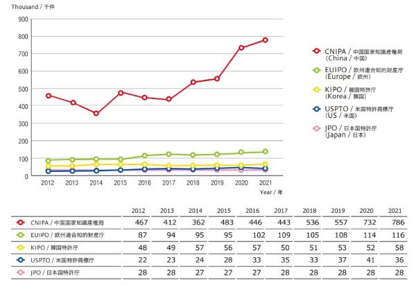 Figure 1-2-11 Number of Designs in Design Registrations Filed with the ID5 Offices/ID5 の意匠登録の意匠数