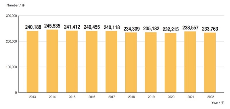 Figure 1-1-2 Number of Requests for Examination / 審査請求件数