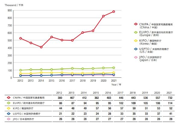 Figure 1-2-11 Number of Designs in Design Registrations Filed with the ID5 Offices/ID5 の意匠登録の意匠数