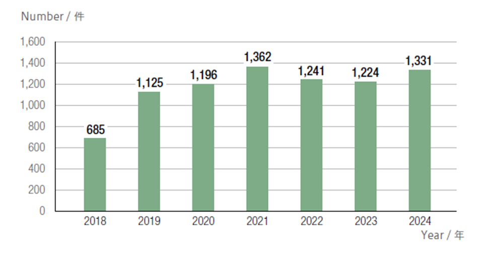 graph - the number of requests for super-accelerated examinations for patent