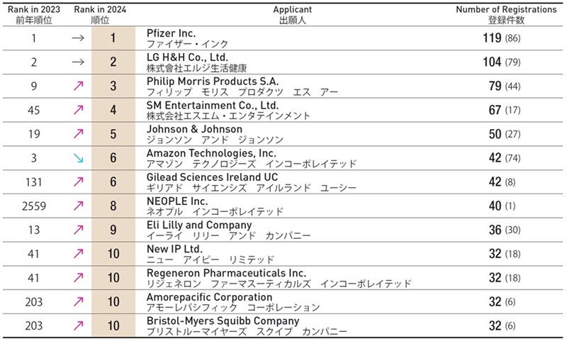 Figure 1-1-28 Top 10 Companies with the Most Number of Trademark Registrations in 2024 (Foreign Companies) / 2024 年における商標登録件数上位 10 社（国外企業
