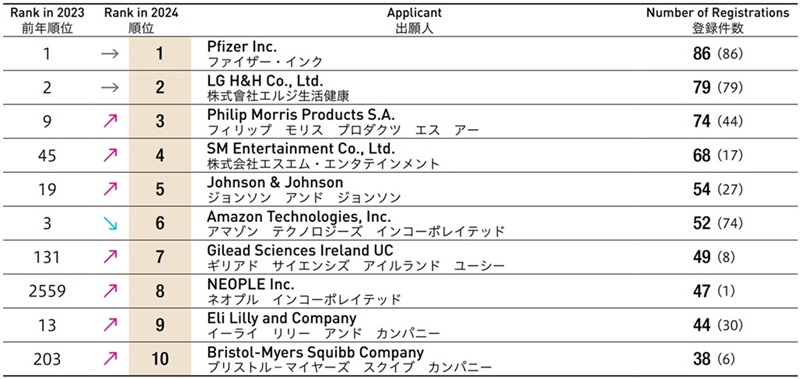 Figure 1-1-28 Top 10 Companies with the Most Number of Trademark Registrations in 2024 (Foreign Companies) / 2024 年における商標登録件数上位 10 社（国外企業