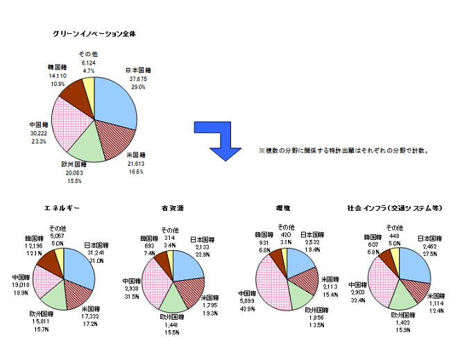 グリーンイノベーション 出願人国籍別特許公開件数