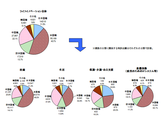 ライフイノベーション 出願人国籍別特許公開件数