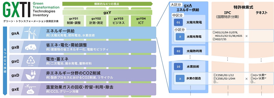 GXTIに基づく特許情報分析の結果概要 | 経済産業省 特許庁