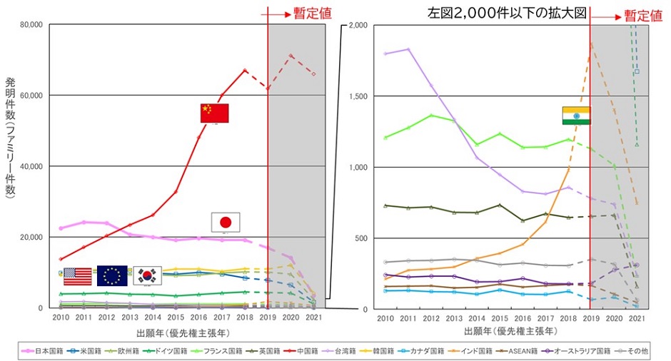 GXTIに含まれるGX技術全体における発明件数の年次推移