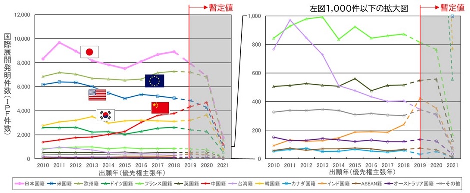 GXTIに含まれるGX技術全体における国際展開発明件数の年次推移