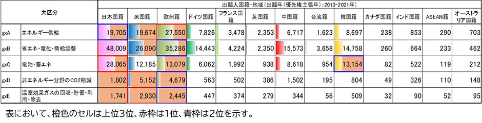 GXTI大区分別、出願人国籍・地域別の国際展開発明件数