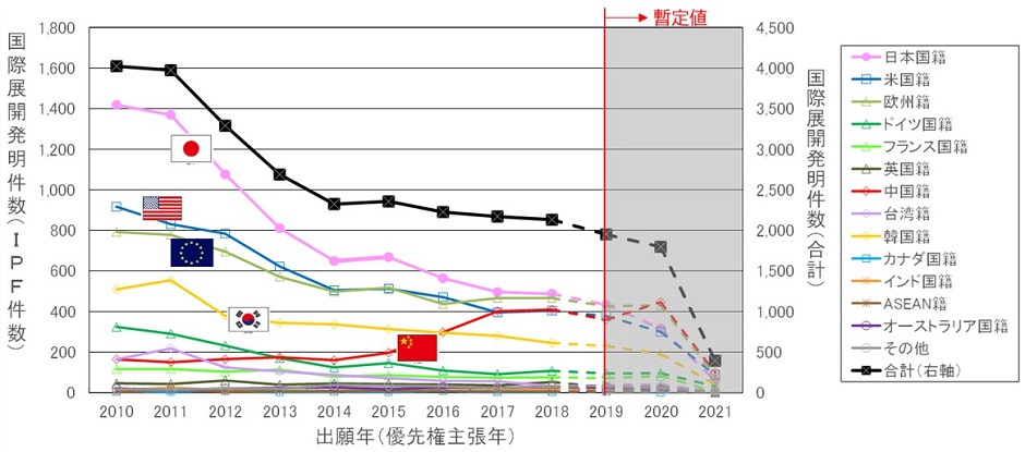 「gxA01：太陽光発電」における国籍・地域別国際展開発明件数の年次推移