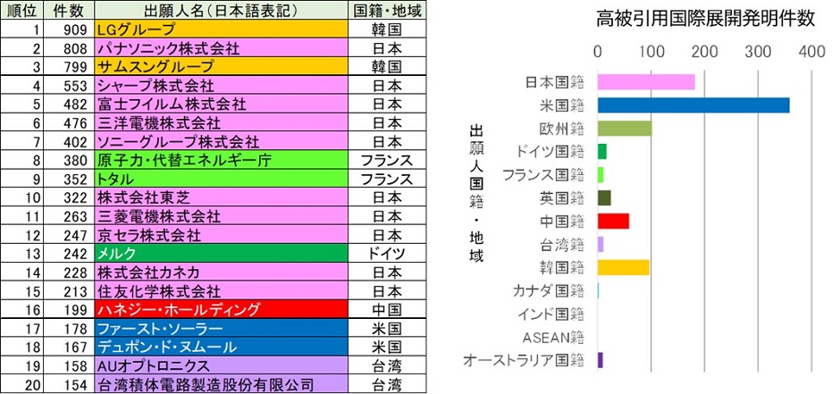 「gxA01：太陽光発電」における国際展開発明件数上位20者(左)及び高被引用国際展開発明件数(右)