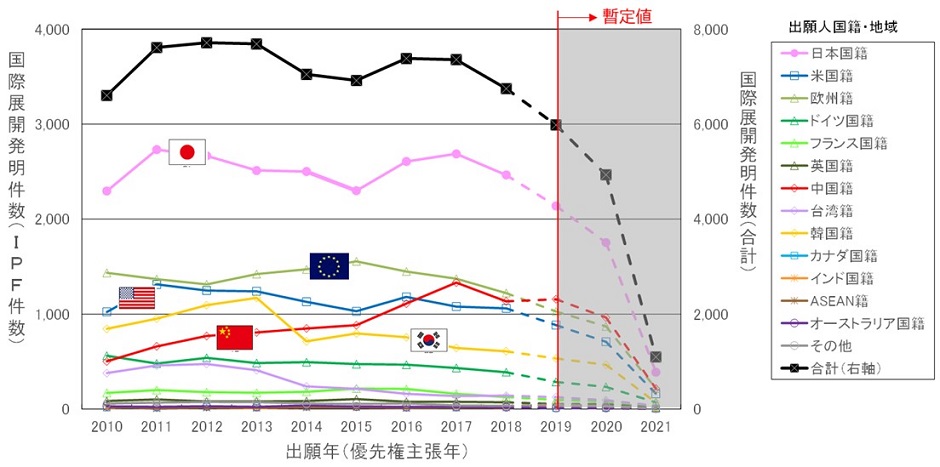 「gxB01：建築物の省エネルギー化（ZEB・ZEH等）」における国籍・地域別国際展開発明件数の年次推移