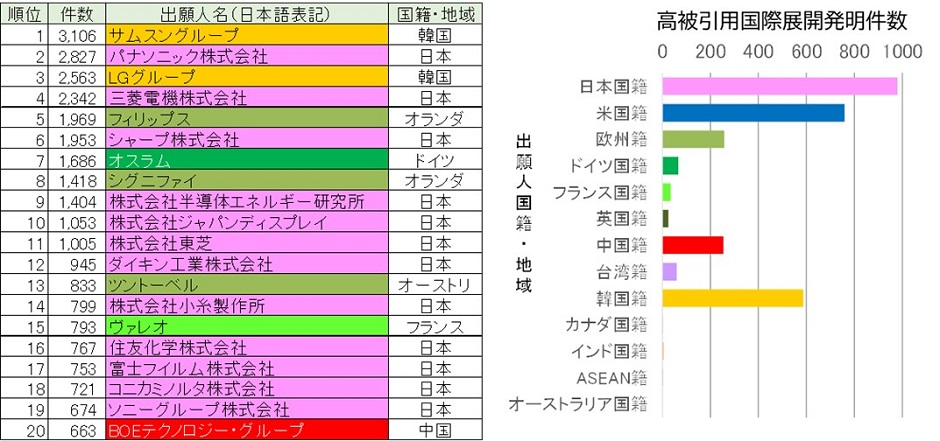 「gxB01：建築物の省エネルギー化（ZEB・ZEH等）」における国際展開発明件数上位20者(左)及び高被引用国際展開発明件数(右)