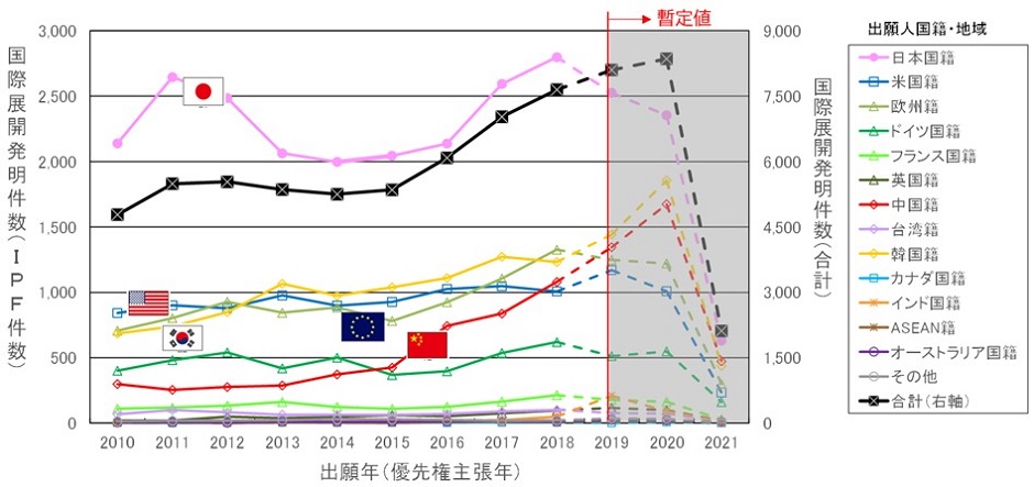 「gxC01：二次電池」における国籍・地域別国際展開発明件数の年次推移