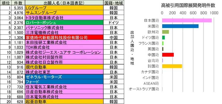 「gxC01：二次電池」における国際展開発明件数上位20者(左)及び高被引用国際展開発明件数(右)