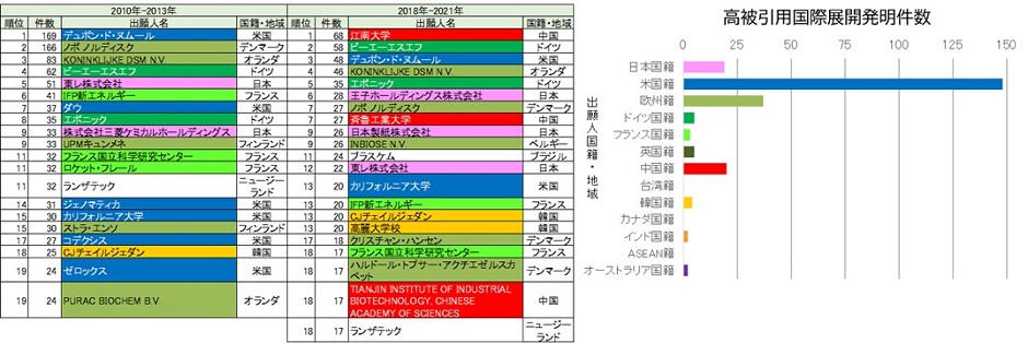 「gxD01：バイオマスからの化学品製造」における国際展開発明件数上位者(左)及び高被引用国際展開発明件数(右)