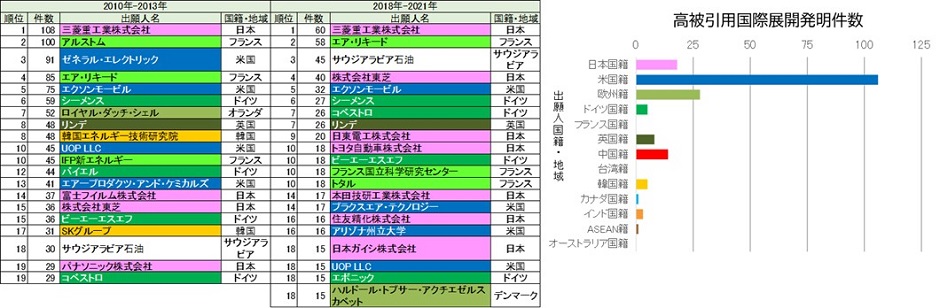 「gxE01：CCS・CCUS・ネガティブエミッション」における国際展開発明件数上位者(左)及び高被引用国際展開発明件数(右)