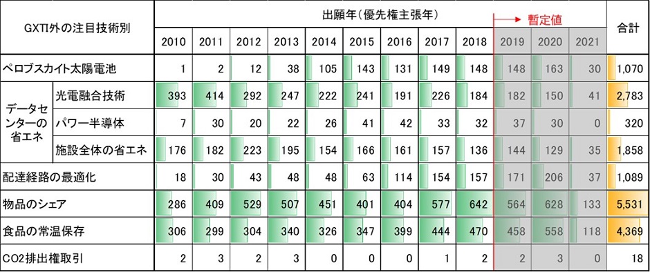 GXTI区分外の注目技術における国際展開発明件数の年次推移