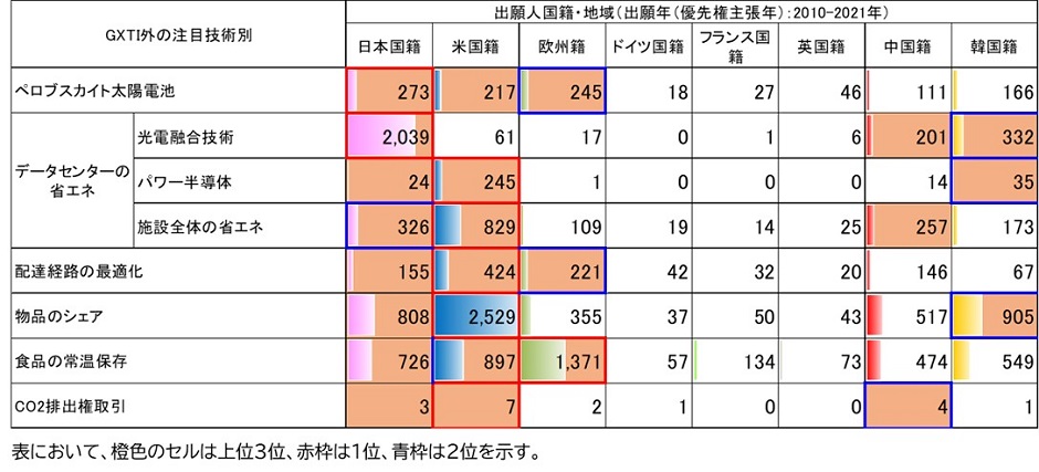 GXTI区分外の注目技術別、出願人国籍・地域別の国際展開発明件数