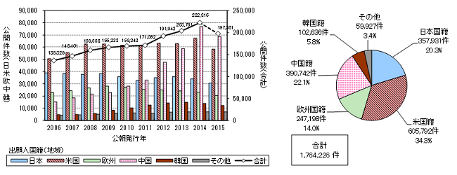 科学技術イノベーション政策 出願人国籍別の特許公開件数推移及び比率